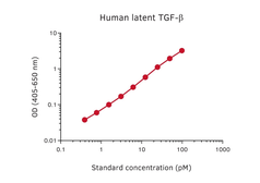 Anti-TGF beta 1 antibody [MT517] (Biotin) used in ELISA (ELISA). GTX03003-02