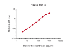 Anti-TNF alpha antibody [MT1C8 + 23C9] used in ELISA (ELISA). GTX03007