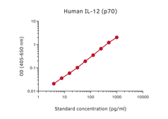 Anti-IL12 p70 antibody [MT704] (Biotin) used in ELISA (ELISA). GTX03013-02