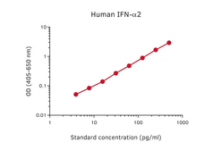 Anti-Interferon alpha antibody [MT2] (Biotin) used in ELISA (ELISA). GTX03016-02