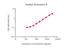 Granzyme A ELISA pair [GA29/GA28]. GTX03060