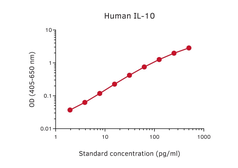 IL10 ELISA pair [9D7/12G8]. GTX03069