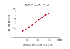 IL29 ELISA pair [MT2H7/MT6G4]. GTX03087