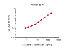 IL6 ELISA pair [13A5/39C3]. GTX03095