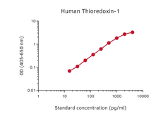 Thioredoxin ELISA pair [MT17R6/MT13X3]. GTX03111