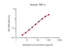 TNF alpha ELISA pair [MT25C5/MT20D9]. GTX03112
