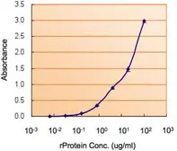Anti-MyD88 antibody used in ELISA (ELISA). GTX112986