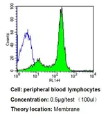 Anti-CD58 antibody [TS2/9] used in Flow cytometry (FCM). GTX15669
