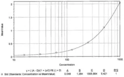 Anti-TNF alpha antibody [2TNF-H33] (Biotin) used in ELISA (ELISA). GTX15792