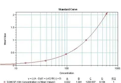 Anti-GM-CSF antibody [1089] (Biotin) used in ELISA (ELISA). GTX17578