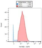 Anti-CD73 antibody [AD2] used in Cytometry by Time Of Flight (CyTOF). GTX17626