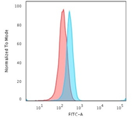 Anti-CD3 epsilon antibody [C3e/2478] used in Flow cytometry (FCM). GTX17864