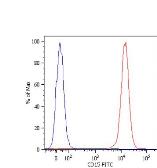 Anti-SSEA-1 / CD15 antibody [MEM-158] (FITC) used in Flow cytometry (FCM). GTX18272