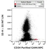 Anti-CD34 antibody [4H11(APG)] used in Flow cytometry (FCM). GTX20762