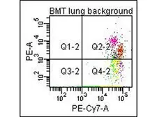 Anti-Collagen I antibody (Biotin) used in Flow cytometry (FCM). GTX26577