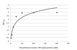 Anti-TNF alpha antibody [F6C5] used in ELISA (ELISA). GTX28349