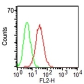 Anti-CD34 antibody [ICO-115] used in Flow cytometry (FCM). GTX34496