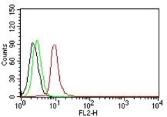 Anti-Cyclin D1 antibody [DCS-6] used in Flow cytometry (FCM). GTX34618