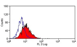 Anti-NOTCH2 antibody [HMN2-35] used in Flow cytometry (FCM). GTX39546