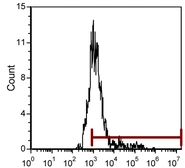 Anti-CD134 antibody [OX-86] used in Flow cytometry (FCM). GTX41263
