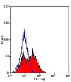 Anti-LAG3 antibody [C9B7W] used in Flow cytometry (FCM). GTX42243