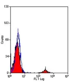 Anti-CD19 antibody [Bu12] used in Flow cytometry (FCM). GTX42327