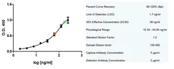 Anti-Apolipoprotein E antibody [WUE-4] used in ELISA (ELISA). GTX42747