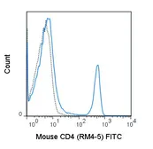 Anti-CD4 antibody [RM4-5] (FITC) used in Flow cytometry (FCM). GTX43601