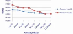 Anti-Adenovirus 40 & 41 antibody [HX9.B8] used in ELISA (ELISA). GTX44494