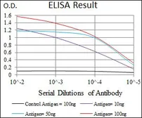 Anti-Lplunc1 antibody [1F11E3] used in ELISA (ELISA). GTX60659