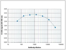 Anti-Histone H3K9me3 (Tri-methyl Lys9) antibody - ChIP grade used in ELISA (ELISA). GTX60824