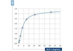 Anti-GLP1 antibody [10] (Biotin) used in ELISA (ELISA). GTX60952-02