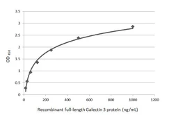 Anti-Galectin 3 antibody [GT759] used in ELISA (ELISA). GTX635152