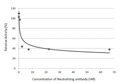Anti-SARS-CoV-2 (COVID-19) Spike RBD antibody [HL1003-HU] used in Neutralizing/Blocking/Inhibition (Neutralizing /Inhibition). GTX635866