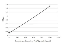 Anti-Enterovirus 71 VP1 antibody [HL1928] used in ELISA (ELISA). GTX637687