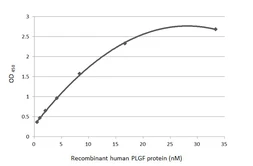 Anti-PLGF antibody [HL2682] used in ELISA (ELISA). GTX639346
