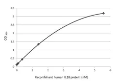 Anti-IL18 antibody [HL2938] used in ELISA (ELISA). GTX640322