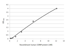 Anti-COMP antibody [HL3215] used in ELISA (ELISA). GTX640855