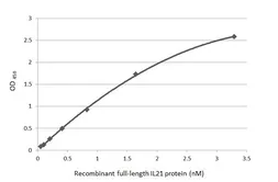 Anti-IL21 antibody [HL4849] used in ELISA (ELISA). GTX644912