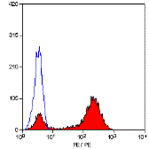 Anti-CD2 antibody [LT2] (PE) used in Flow cytometry (FCM). GTX74726