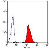 Anti-CD42a antibody [GRP-P] (PE) used in Flow cytometry (FCM). GTX74782