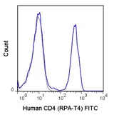 Anti-CD4 antibody [RPA-T4] (FITC) used in Flow cytometry (FCM). GTX74817