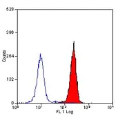 Anti-CD89 antibody [MIP8a] used in Flow cytometry (FCM). GTX75406
