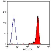 Anti-CD18 antibody [YFC118.3] used in Flow cytometry (FCM). GTX76238