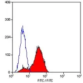Anti-Integrin alpha 4 antibody [44H6] used in Flow cytometry (FCM). GTX76618