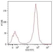 Anti-CD3 antibody [MEM-57] (FITC) used in Flow cytometry (FCM). GTX78245