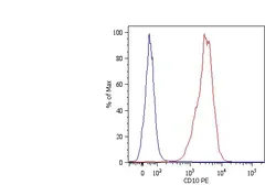 Anti-CD10 antibody [MEM-78] (PE) used in Flow cytometry (FCM). GTX78264