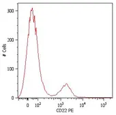 Anti-CD22 antibody [MEM-01] (PE) used in Flow cytometry (FCM). GTX78322