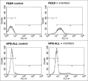 Anti-TCR V delta 1 antibody [TS8.2] (FITC) used in Flow cytometry (FCM). GTX79223