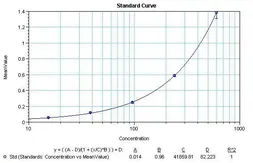 Anti-IL12 antibody [20C2] used in ELISA (ELISA). GTX79487